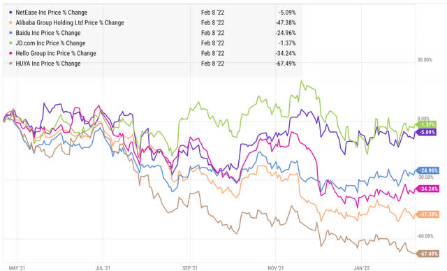 NetEase Performance vs Peers