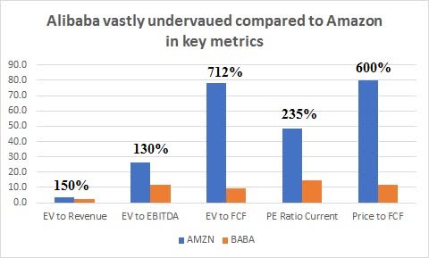 Amazon Vs Alibaba: In The Battle Of The Giants Who Wins? (NYSE:BABA ...