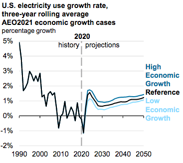 American Electric Consumption Growth