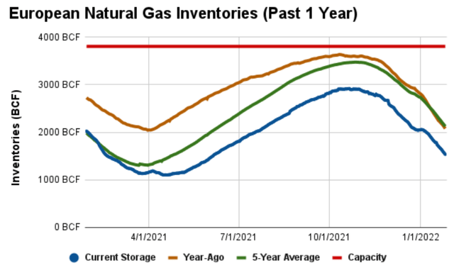 Chart of European natural gas storage versus five year average