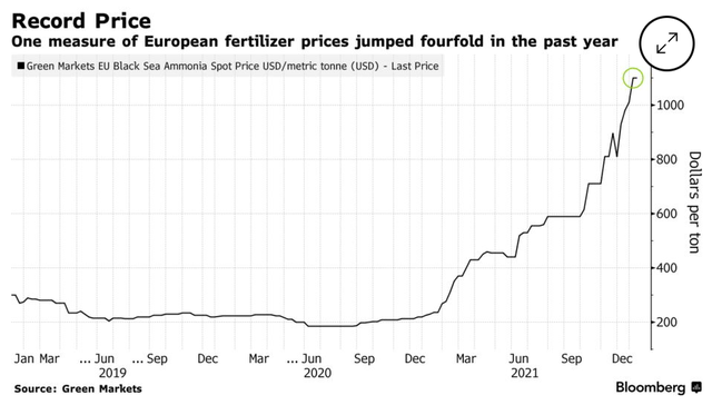 Chart of fertilizer prices in the EU