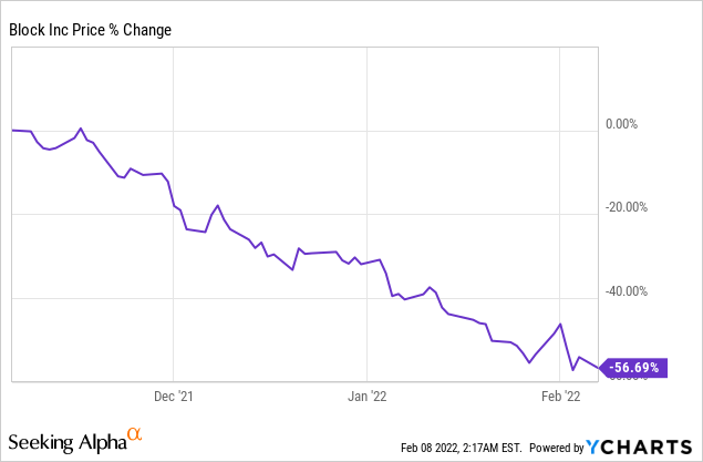 Block, Inc. <span class='ticker-hover-wrapper'>(NYSE:<a href='https://seekingalpha.com/symbol/SQ' title='Block, Inc.'>SQ</a>)</span> - Price change chart