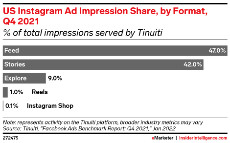 US Instagram ad impressions