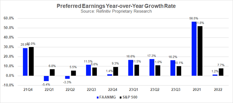 Earnings Growth for FAANMG and S&P 500