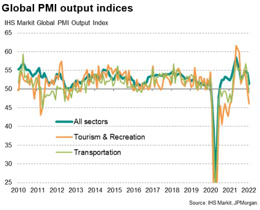 Global PMI output indices