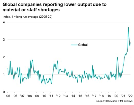global companies reporting lower output due to material or staff shortages