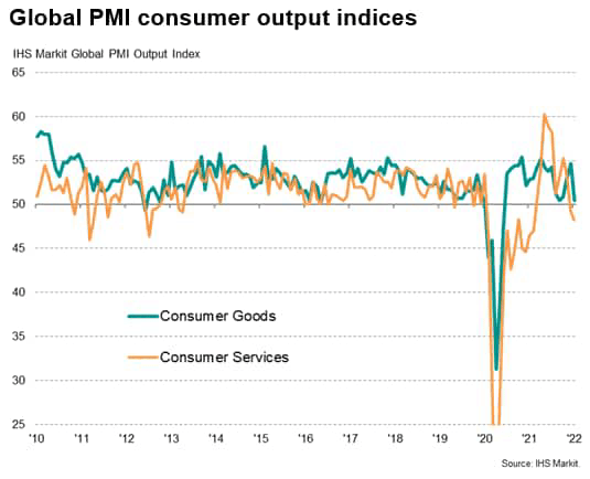 global PMI consumer output indices