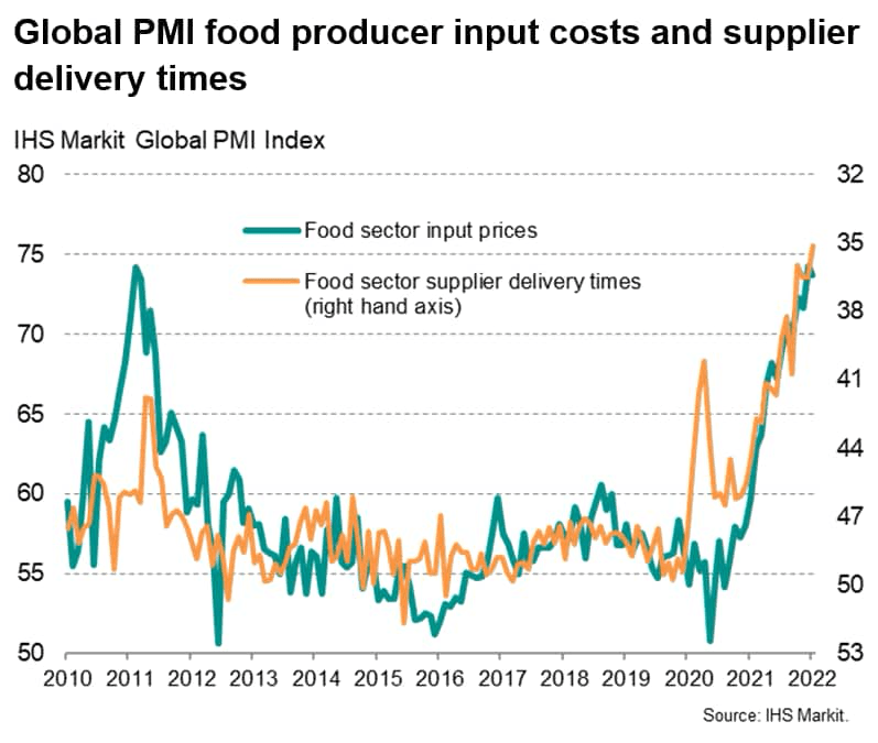 Global Food Price Inflation Reaches AllTime High Amid Record Supply