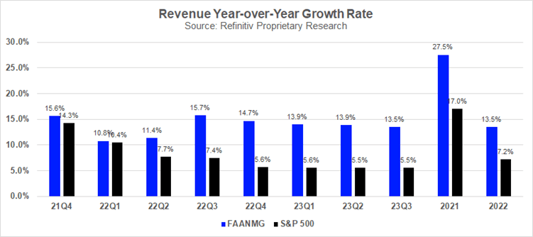 Revenue Growth for FAANMG and S&P 500