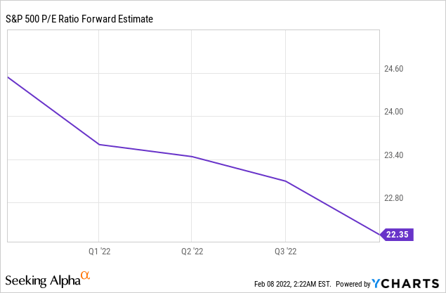 Block, Inc. (<a href='https://seekingalpha.com/symbol/SQ' title='Block, Inc.'>SQ</a>) - S&P 500 P/E ratio forward estimate