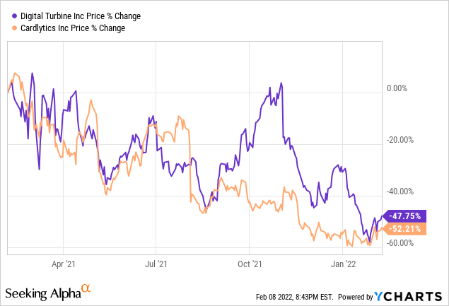 Cardlytics May Potentially Bounce Higher From Here (NASDAQ:CDLX ...