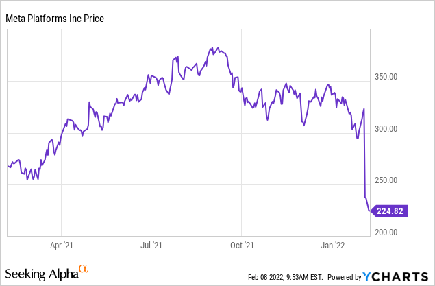 FB stock price chart