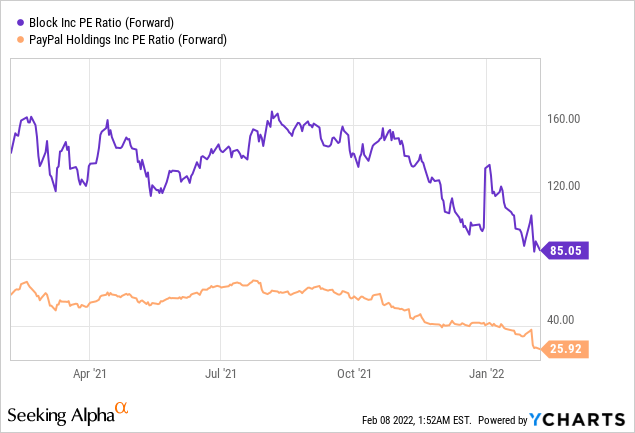 Block, Inc. (<a href='https://seekingalpha.com/symbol/SQ' title='Block, Inc.'>SQ</a>) - forward P/E ratio chart