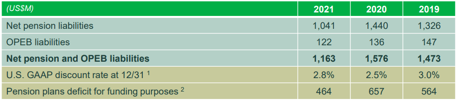 Resolute Forest Products Inc. (<a href='https://seekingalpha.com/symbol/RFP' title='Resolute Forest Products Inc.'>RFP</a>) - Net pension liabilities