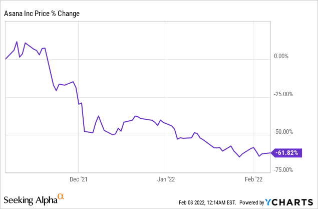 Asana stock chart