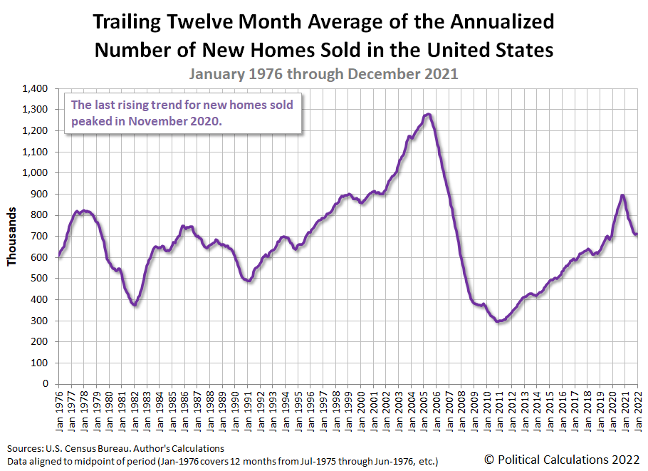 Trailing Twelve-Month Average of the Annualized Number of New Homes Sold in the US, January 1976 - December 2021