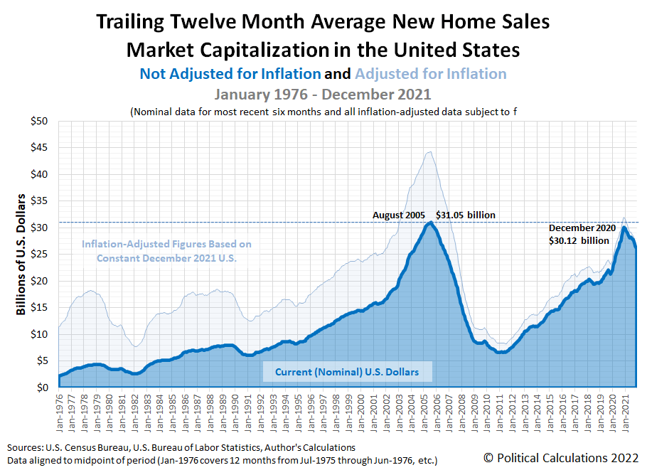 Trailing Twelve-Month Average New Home Sales Market Capitalization in the United States, January 1976 - December 2021