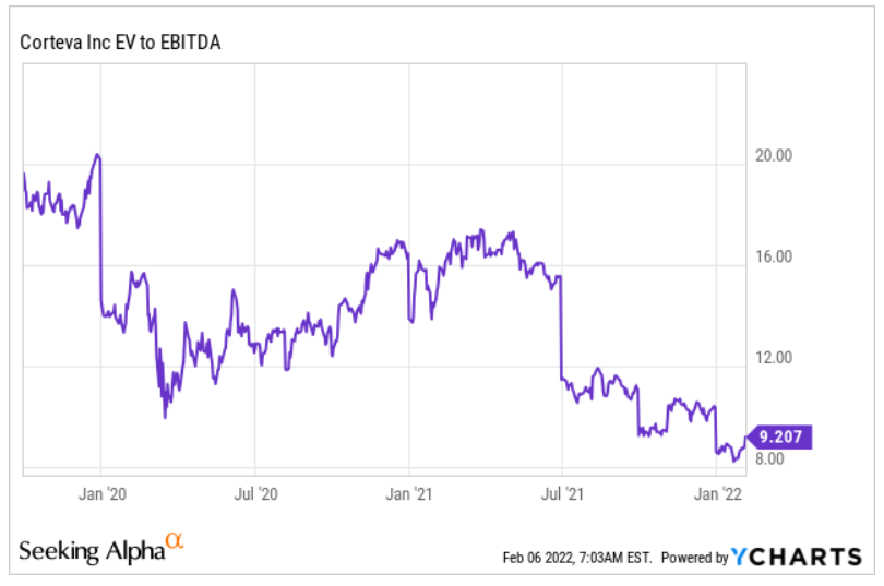 Corteva Stock Buy At Current Price Mark Of 4151 (NYSECTVA