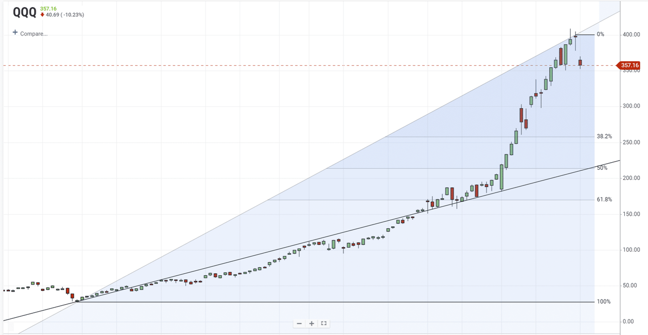 50-percent decline, A 50-Percent Decline Will Only Be A Correction