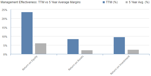 Resolute Forest Products Inc. (<a href='https://seekingalpha.com/symbol/RFP' title='Resolute Forest Products Inc.'>RFP</a>) - Management effectiveness