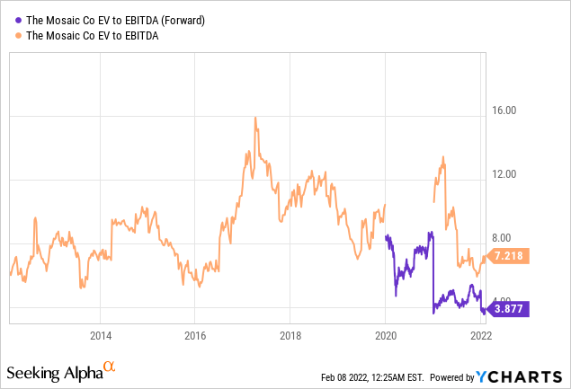 Mosaic Stock Outlook