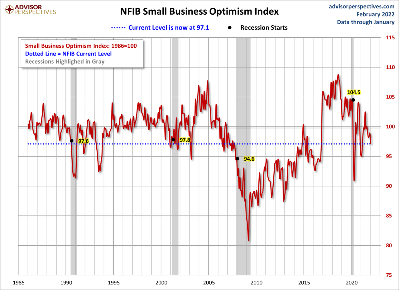 NFIB Small Business Survey: Inflation Remains A Problem | Seeking Alpha