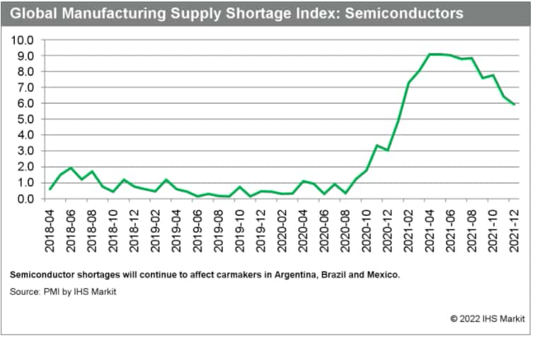 Global Manufacturing Supply Shortage Index: Semiconductors