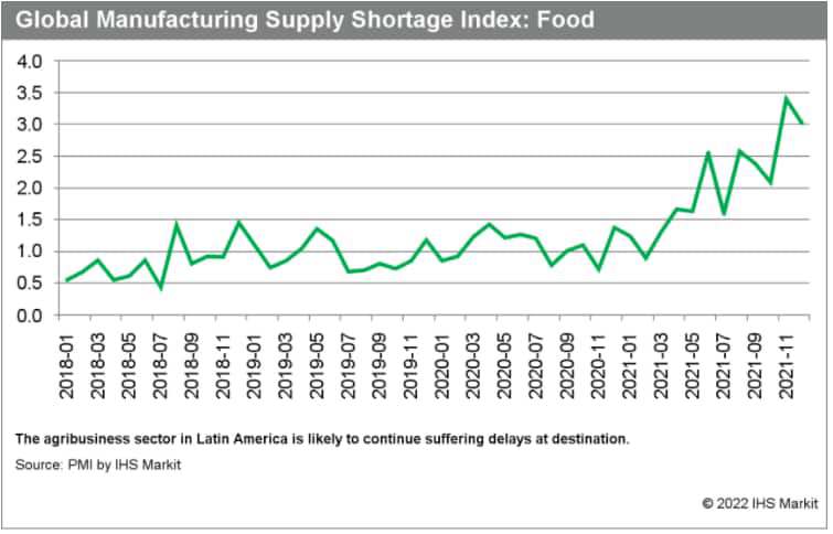 Global Manufacturing Supply Shortage Index: Food