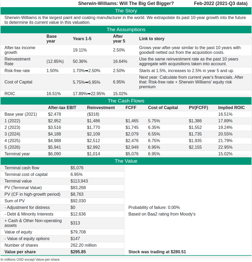 Sherwin-Williams: Will The Big Get Bigger? (NYSE:SHW) | Seeking Alpha Sherwin-Williams: Will The Big Get Bigger? (NYSE:SHW) | Seeking Alpha