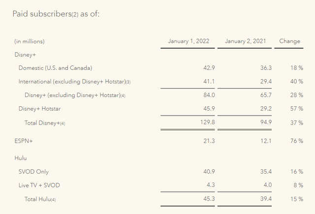 Disney Summary Of Paid Subscriber Growth As Of The First Quarter 2022.