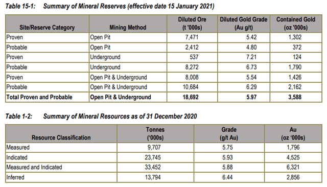 reserves and resources