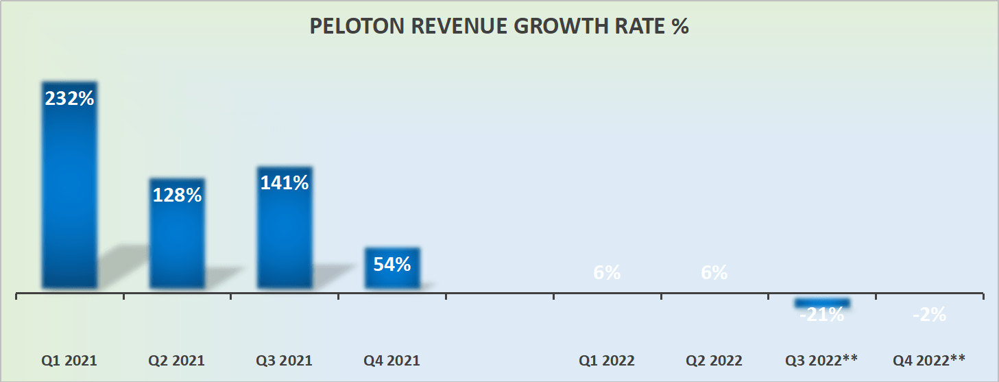 Peloton revenue growth rates