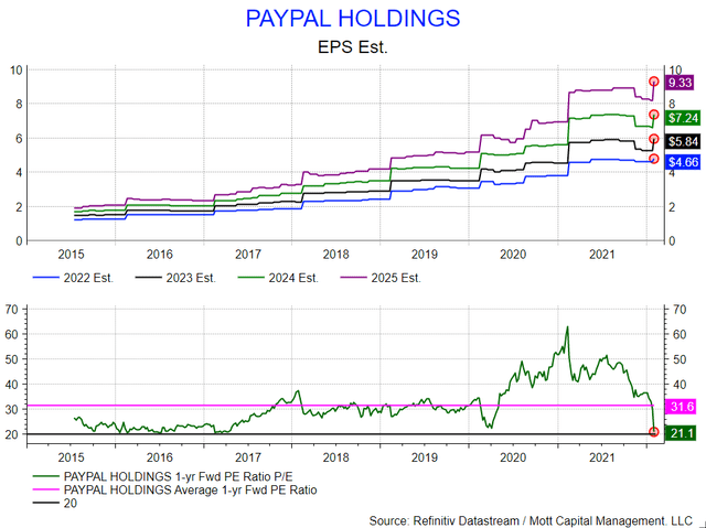 PayPal holdings in Selected region