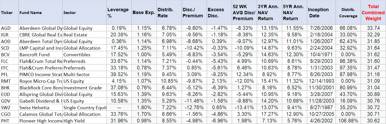 5 Best CEFs To Buy This Month (February 2022) | Seeking Alpha