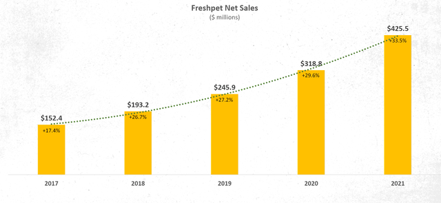 Freshpet - Annual Sales Growth