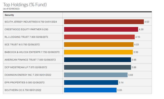 PFFA top holdings 