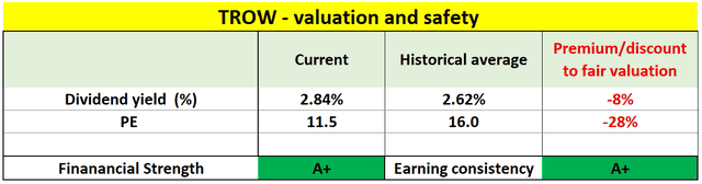 TROW valuation and safety