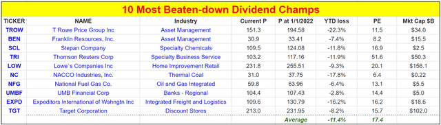 10 most beaten-down dividends stocks in recent sell-off