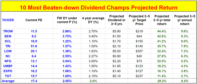 10 most beaten-down dividend stocks in recent sell-off