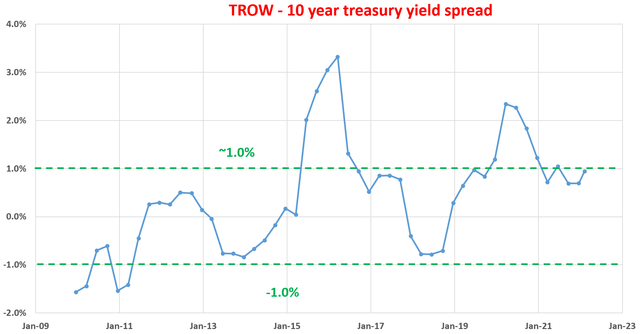 TROW wide spread yield and double-digit expected return