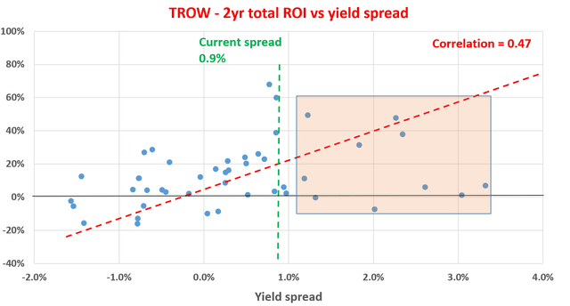 TROW wide spread yield and double-digit expected return