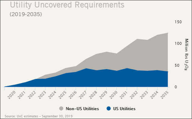 Uranium Utility Term Contracting Deficit