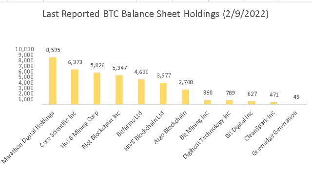 BTC holdings