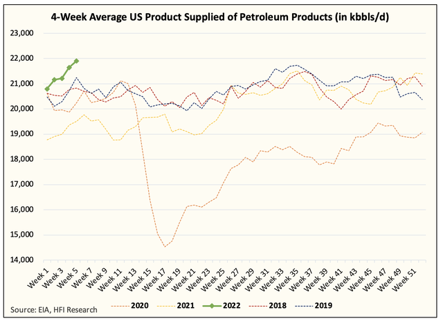 4-Week Average U.S. Product Supplied in Petroleum Products