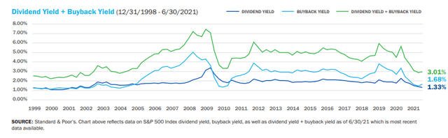 S&P 500 Historical Dividend and Buyback Yields