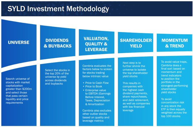 SYLD Investment Methodology