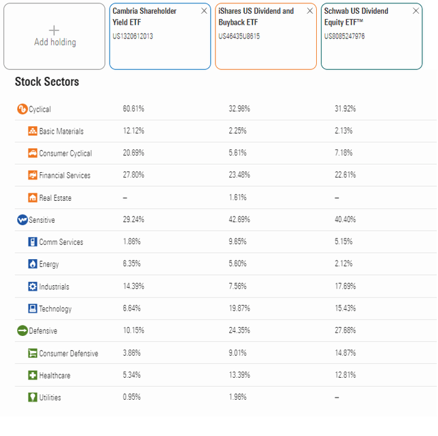 SYLD vs. DIVB vs. SCHD Sector Exposures