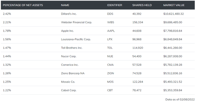 SYLD Top Ten Holdings