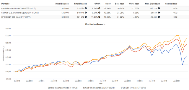 SYLD Initial Performance - June 2013 to May 2020