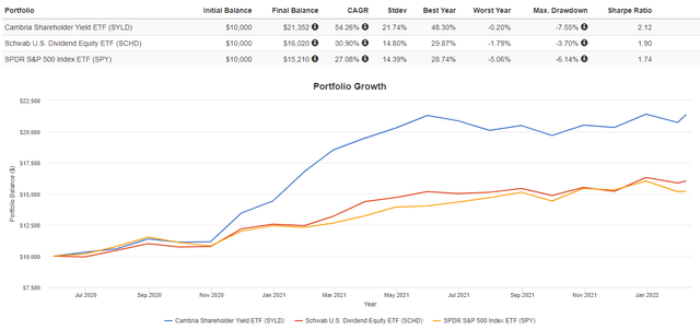 SYLD vs. SCHD vs. SPY Performance